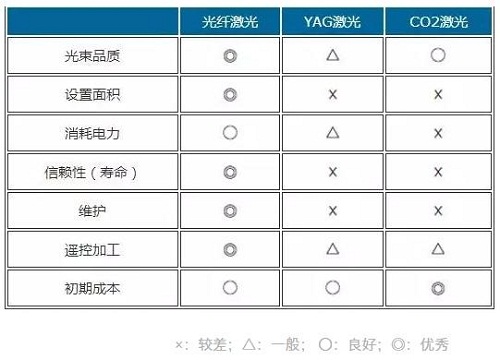 光纖激光、YAG激光、光纖激光對比參照表