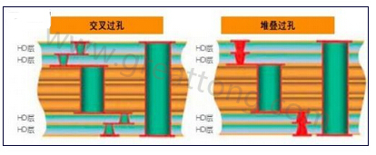 交叉過孔允許更大的注冊(cè)公差，因?yàn)樗鼈儾幌穸询B過孔那樣強(qiáng)制要求完美對(duì)齊-深圳宏力捷