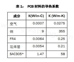 該P(yáng)CB主要由FR4電路板材料和銅組成，另有少量焊料、鎳和金。表1列出了主要材料的導(dǎo)熱系數(shù)-深圳宏力捷