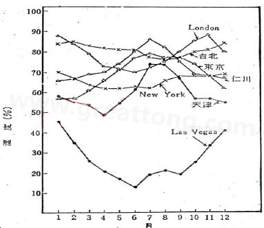 下圖是一些地區(qū)在一年中不同月份的空氣濕度統(tǒng)計(jì)。從圖中可以看出Lasvegas全年的濕度最少，該地區(qū)的電子產(chǎn)品要特別注意ESD的保護(hù)-深圳宏力捷