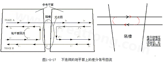 在 PCB電路設(shè)計(jì)中，一般差分走線之間的耦合較小，往往只占10~20%的耦合度，更多的還是對地的耦合，所以差分走線的主要回流路徑還是存在于地平面。