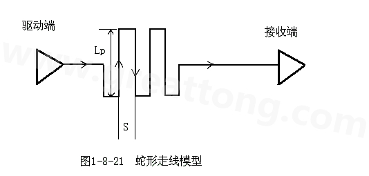 設(shè)計(jì)者首先要有這樣的認(rèn)識(shí)：蛇形線會(huì)破壞信號質(zhì)量，改變傳輸延時(shí)，布線時(shí)要盡量避免使用。