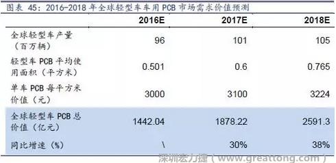 目前車用每平方米平均價值3000元（數據來源：產業(yè)鏈調研），通過測算，車用PCB市場 2016-2018年需求價值量有望達1442、1878、2591億元，復合增速約34%。