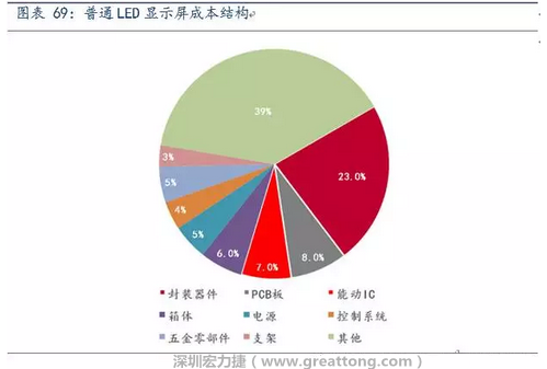 伴隨高密度趨勢，采用微細過孔和埋孔設計的4層、6層板等多層PCB板被用于小間距LED顯示屏，預計多層PCB板在小間距LED中的成本占比遠高于8%。