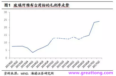 玻纖布：Q2景氣度下滑，7月份創(chuàng)歷史同期新高，預(yù)計(jì)下半年再度走高，股價反應(yīng)明顯。