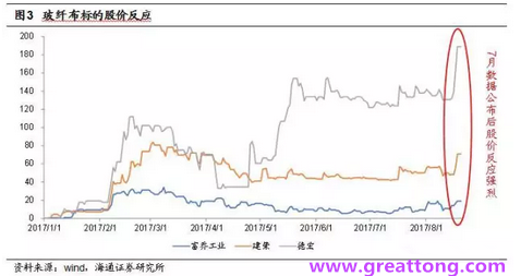 玻纖布：Q2景氣度下滑，7月份創(chuàng)歷史同期新高，預(yù)計(jì)下半年再度走高，股價反應(yīng)明顯。