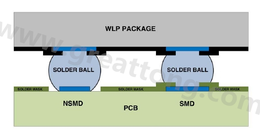 在建置WLP的占板空間時(shí)，需考慮用于IC接腳的焊墊類(lèi)型，這可以是焊罩定義型(solder mask defined；SMD)或非焊罩定義型(nonsolder mask defined；NSMD)