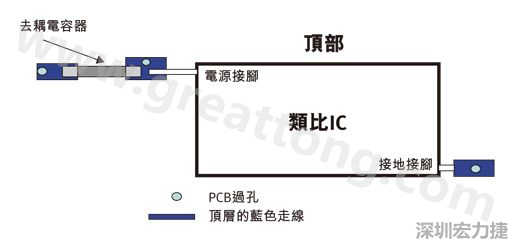 圖1：一個印刷電路板(PCB)布局、IC和電容器。