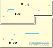  圖1：信號(hào)線跨越分割地之間的間隙。電流的返回路徑是什么？