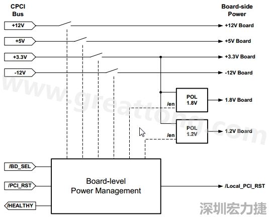 圖一展示?一個支援熱插拔的cPCI板的電源管?系統(tǒng)的頂層設(shè)計圖