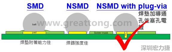 BGA封裝的【SMD(Solder Mask Defined)】與【NSMD(Non Solder Mask Defined)】焊墊設(shè)計(jì)對(duì)于焊錫能力有什么影響？這兩種焊墊又對(duì)PCBA的結(jié)合力有何影響？
