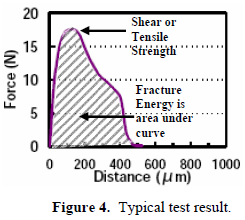 這份報(bào)告卻是以錫球的「破裂強(qiáng)度(Fracture Energy)」來(lái)計(jì)算其焊接強(qiáng)度的，因?yàn)楫?dāng)最大剪切力出現(xiàn)時(shí)錫球還不一定整顆完全掉落下來(lái)，有些可能只是裂開(kāi)一部分，但推力的最大值已經(jīng)求出，所以?xún)H計(jì)算最大剪切力來(lái)代替焊錫強(qiáng)度會(huì)有點(diǎn)失真，應(yīng)該要計(jì)算其整個(gè)剪切力與距離所形成的封閉區(qū)域面積（上圖）才比較能代表焊接強(qiáng)度。