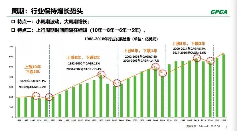 PCB全球產(chǎn)出從2008年400多億美元到2018年超過了600億美元。