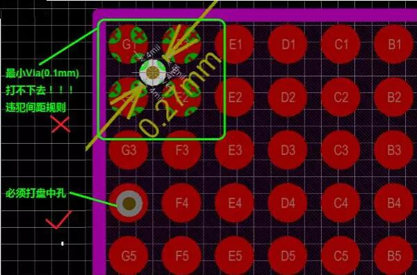 問(wèn)題2：孔沒(méi)有地方打！——解決辦法：盤(pán)中孔(Via in Pad)