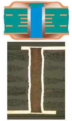 樹(shù)脂塞孔（電鍍封孔）是指對(duì)過(guò)孔做填平處理并使其表面完全金屬化，表面銅鍍層厚度需要至少達(dá)到IPC 2級(jí)標(biāo)準(zhǔn)的5 ?m，或3級(jí)標(biāo)準(zhǔn)的12 ?m。