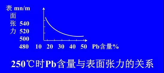 在Sn-PbPCBA焊料中增加鉛的含量，當(dāng)Pb的含量達(dá)到37％時，表面張力明顯減小