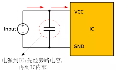  在電源和IC之間添加旁路電容器，以確保穩(wěn)定的輸入電壓并濾除高頻噪聲。